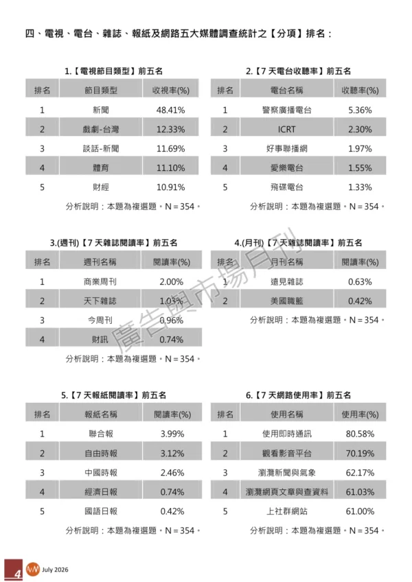 2026年第二季【潤利艾克曼公司】媒體大調查報告