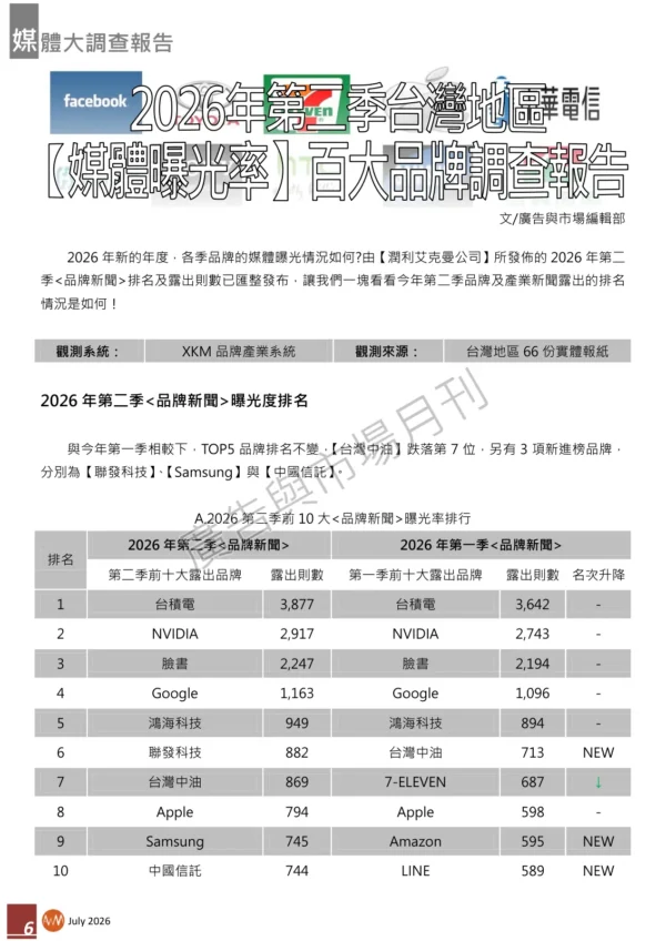 2026年第二季台灣地區【媒體曝光率】百大品牌調查報告