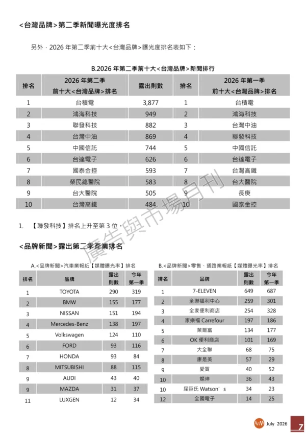 2026年第二季台灣地區【媒體曝光率】百大品牌調查報告