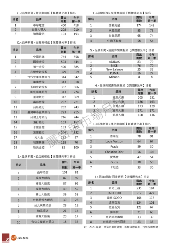 2026年第二季台灣地區【媒體曝光率】百大品牌調查報告
