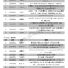 2026年第二季台灣地區【媒體曝光率】百大品牌調查報告