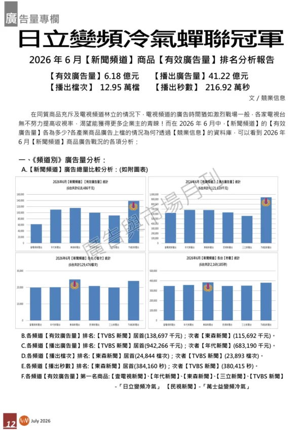 202607-page-012 2026年6月【新聞頻道】商品【有效廣告量】排名分析報告