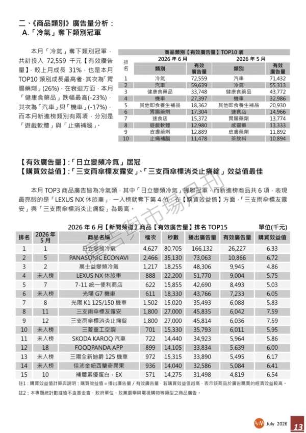 202607-page-013 2026年6月【新聞頻道】商品【有效廣告量】排名分析報告
