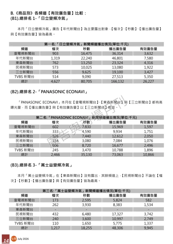 202607-page-014 2026年6月【新聞頻道】商品【有效廣告量】排名分析報告