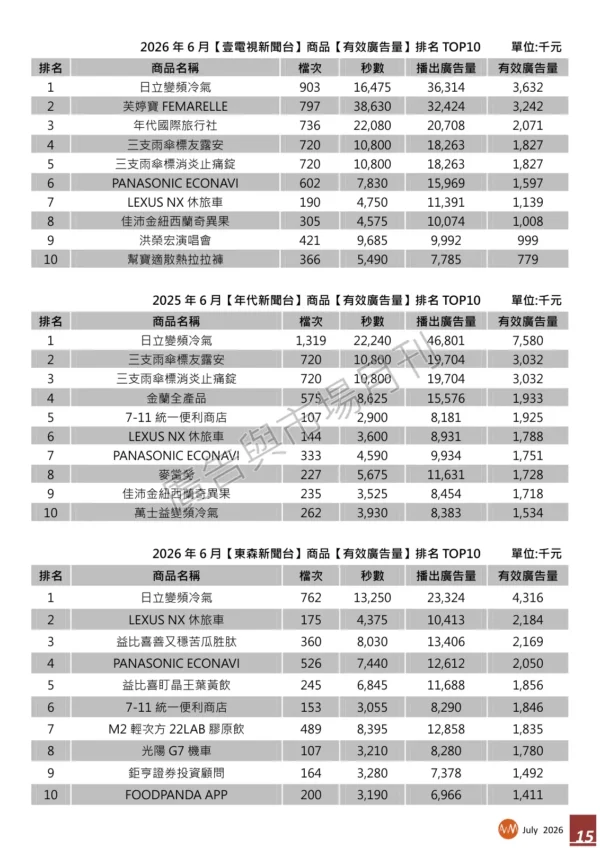 202607-page-015 2026年6月【新聞頻道】商品【有效廣告量】排名分析報告