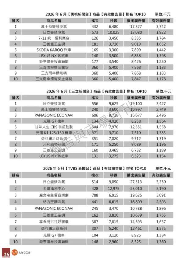 202607-page-016 2026年6月【新聞頻道】商品【有效廣告量】排名分析報告