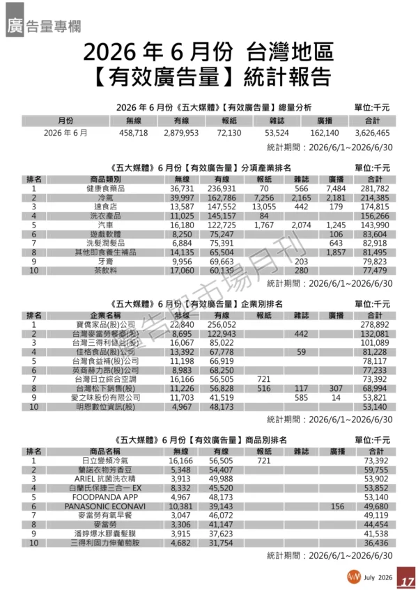 2026年6月份台灣地區【有效廣告量】統計報告