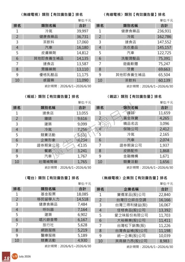 2026年6月份台灣地區【有效廣告量】統計報告
