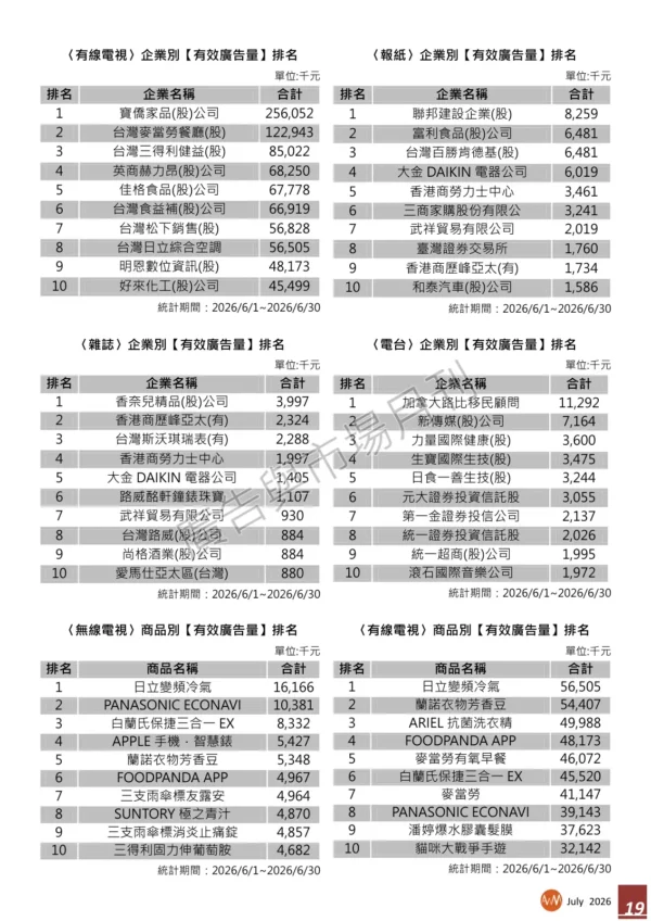 2026年6月份台灣地區【有效廣告量】統計報告