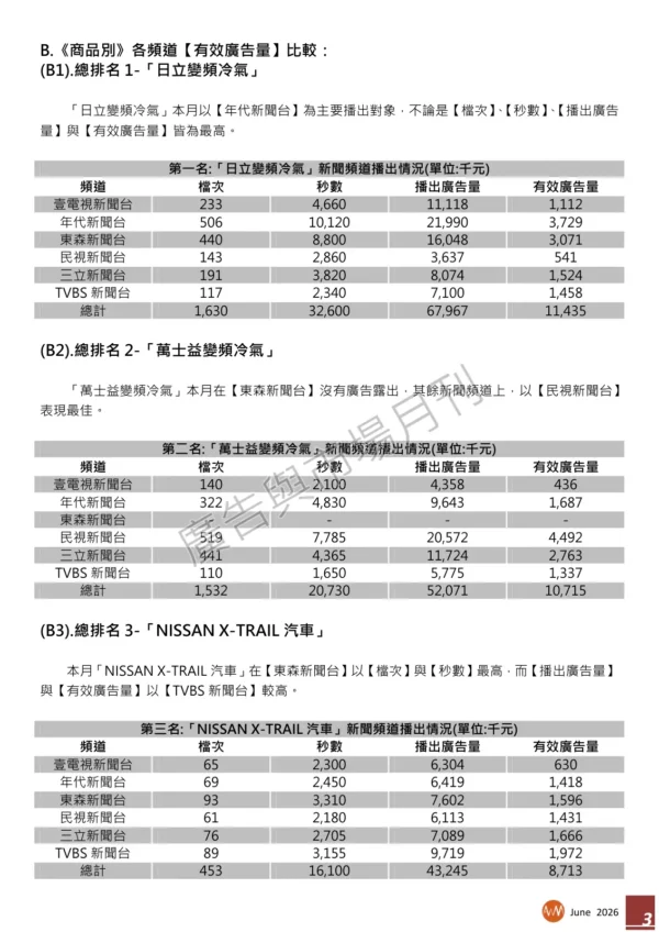 2026年5月【新聞頻道】商品【有效廣告量】排名分析報告-page-003 2026年5月【新聞頻道】商品【有效廣告量】排名分析報告