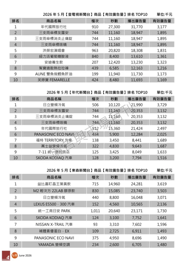 2026年5月【新聞頻道】商品【有效廣告量】排名分析報告-page-004 2026年5月【新聞頻道】商品【有效廣告量】排名分析報告