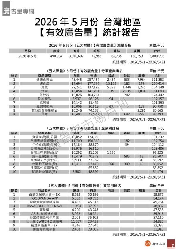 2026年5月份台灣地區【有效廣告量】統計報告