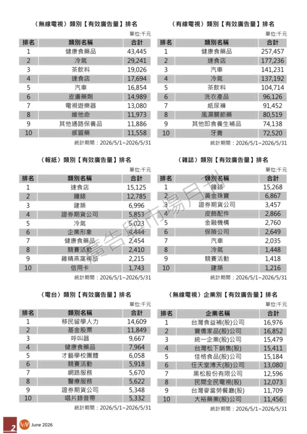 2026年5月份台灣地區【有效廣告量】統計報告