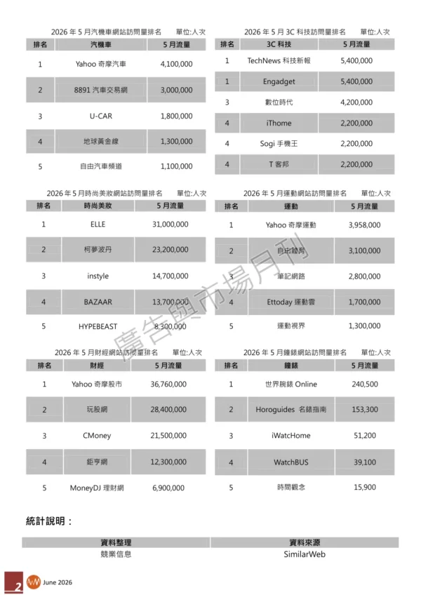 2026年5月網站流量統計報告
