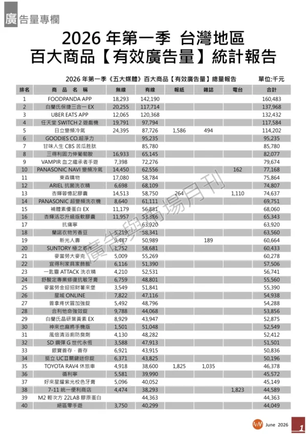 2026年第一季台灣地區百大商品【有效廣告量】統計報告-page-001 2026年第一季台灣地區百大商品【有效廣告量】統計報告