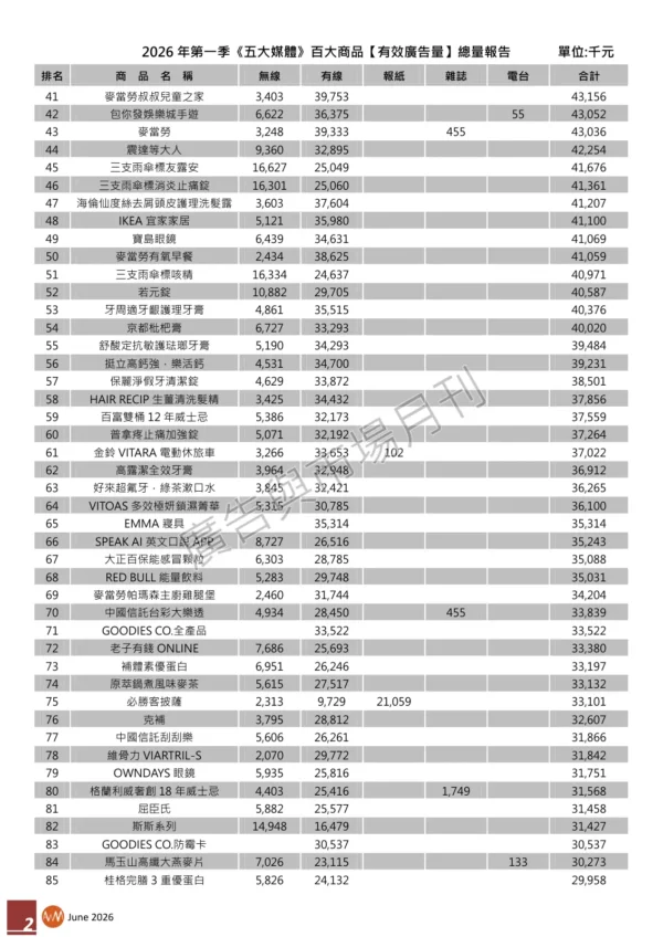 2026年第一季台灣地區百大商品【有效廣告量】統計報告-page-002 2026年第一季台灣地區百大商品【有效廣告量】統計報告