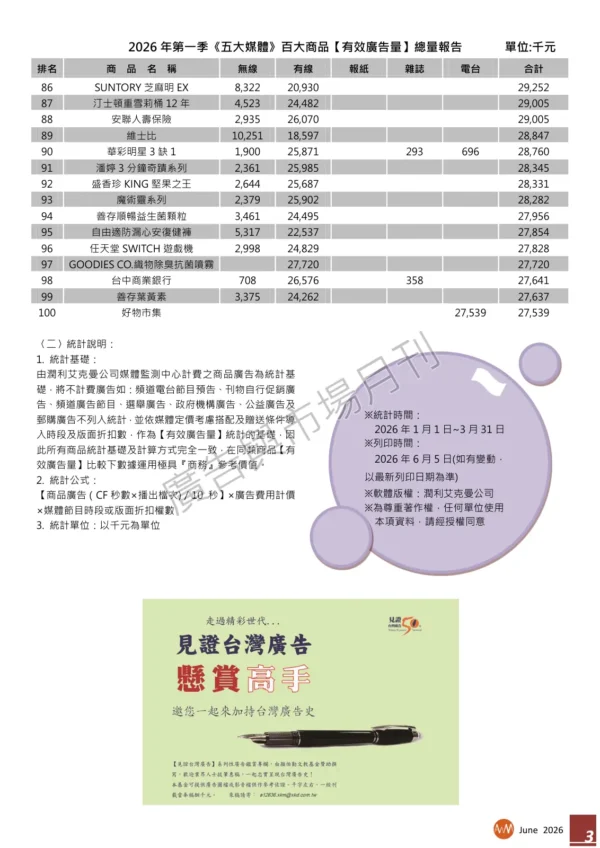 2026年第一季台灣地區百大商品【有效廣告量】統計報告-page-003 2026年第一季台灣地區百大商品【有效廣告量】統計報告
