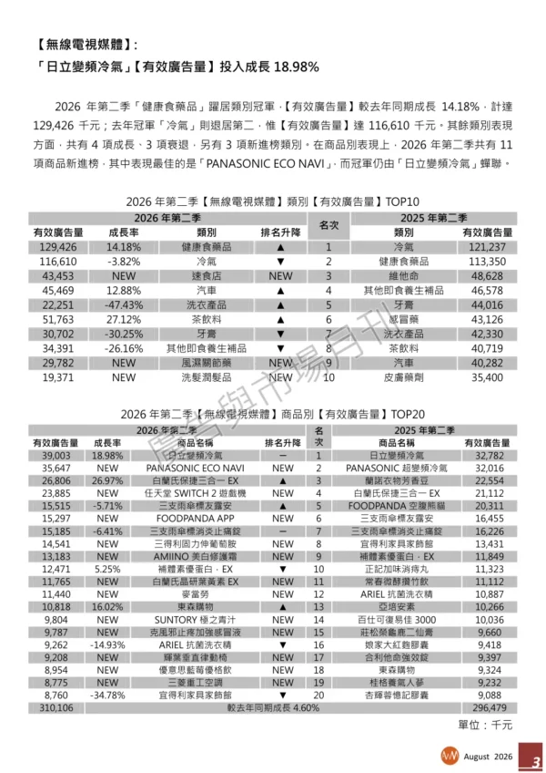 《台灣地區》2026年第二季【有效廣告量】報告