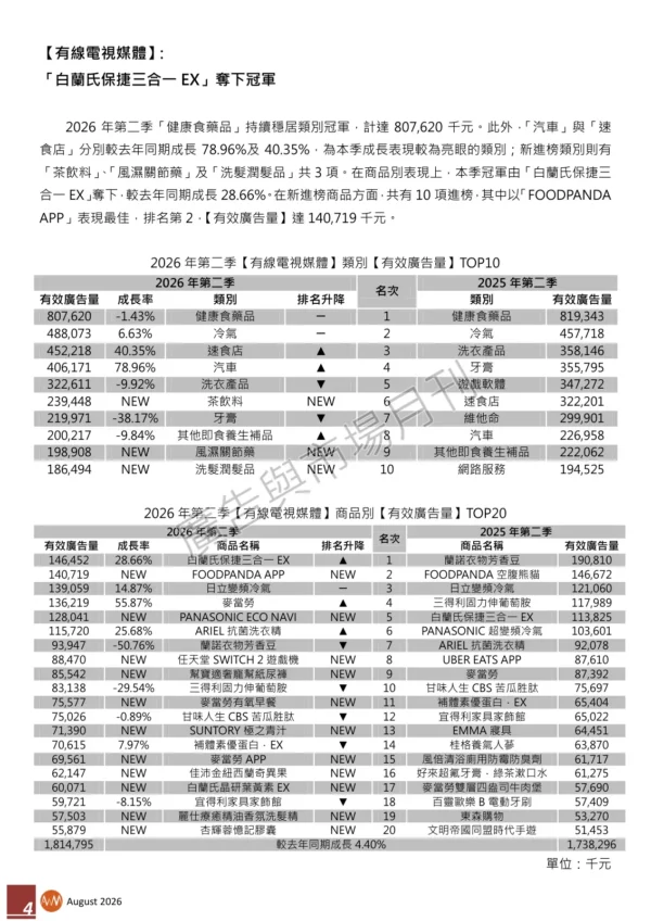 《台灣地區》2026年第二季【有效廣告量】報告