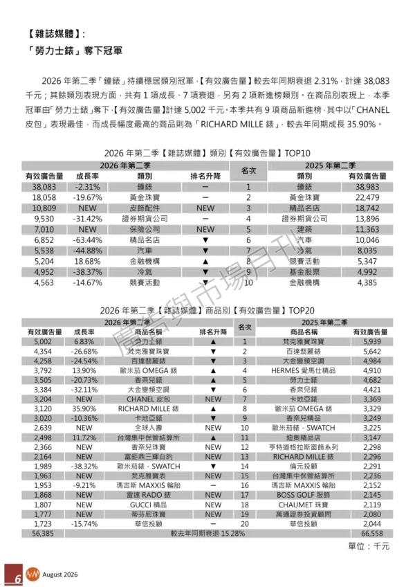《台灣地區》2026年第二季【有效廣告量】報告