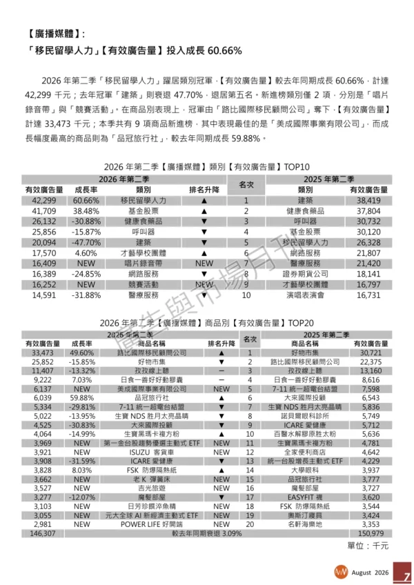 《台灣地區》2026年第二季【有效廣告量】報告