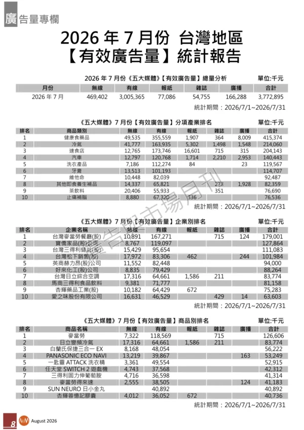 2026年7月份台灣地區【有效廣告量】統計報告 2026年7月份台灣地區【有效廣告量】統計報告