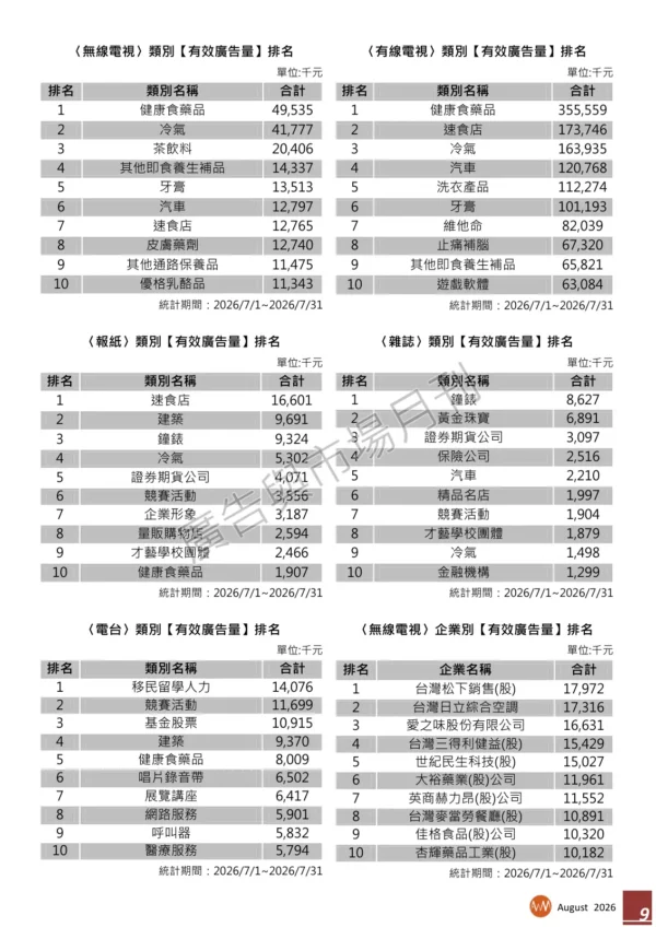 2026年7月份台灣地區【有效廣告量】統計報告 2026年7月份台灣地區【有效廣告量】統計報告