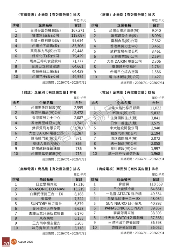 2026年7月份台灣地區【有效廣告量】統計報告 2026年7月份台灣地區【有效廣告量】統計報告