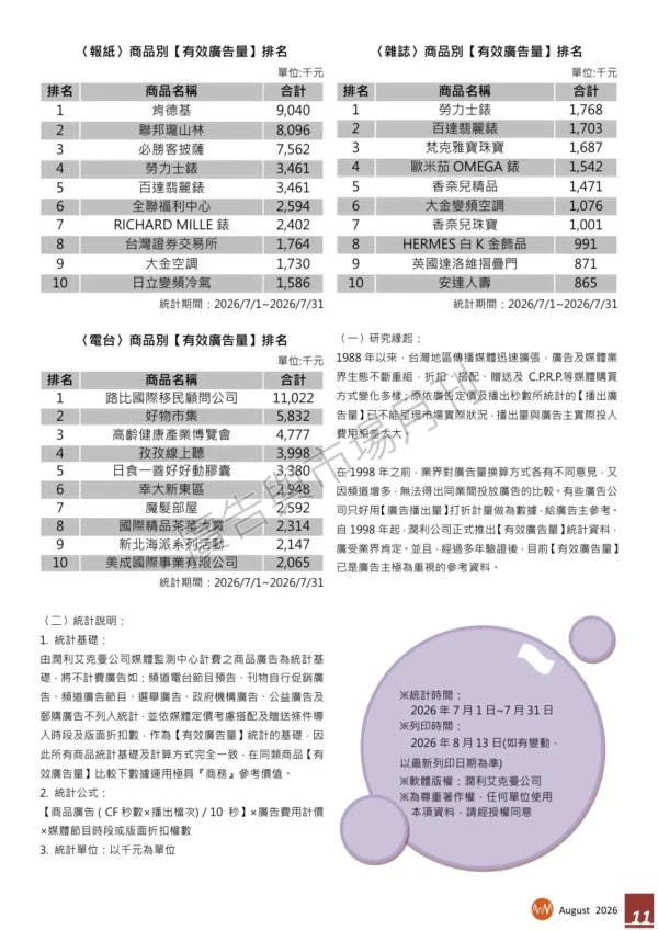 2026年7月份台灣地區【有效廣告量】統計報告 2026年7月份台灣地區【有效廣告量】統計報告