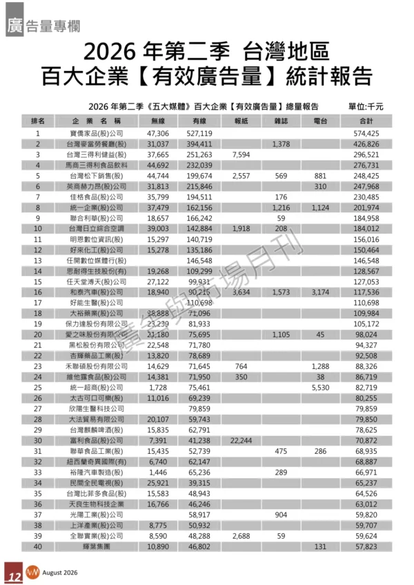2026年第二季台灣地區百大企業【有效廣告量】統計報告