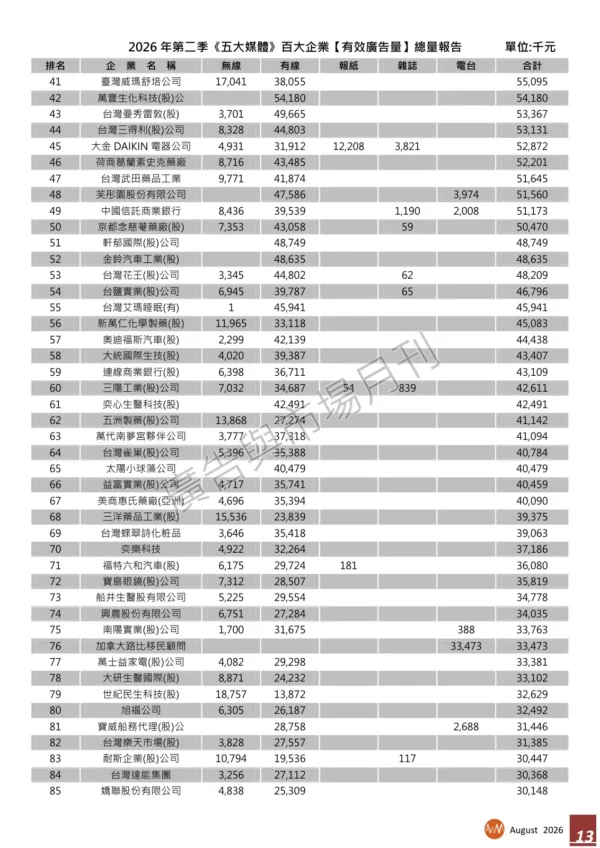 2026年第二季台灣地區百大企業【有效廣告量】統計報告
