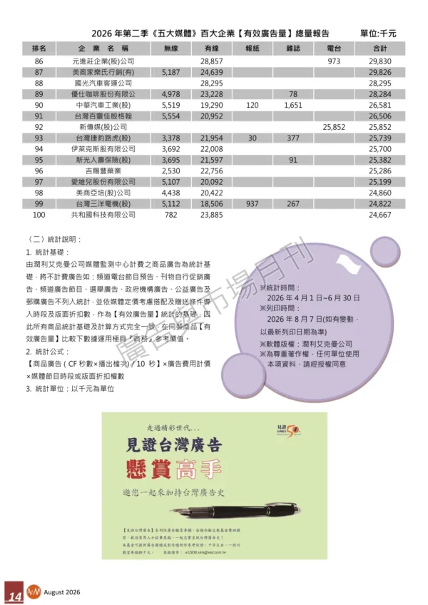 2026年第二季台灣地區百大企業【有效廣告量】統計報告