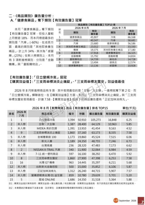 2026 年 8 月【新聞頻道】商品【有效廣告量】排名分析報告