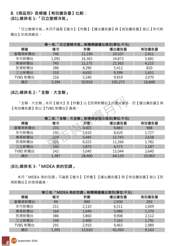 2026 年 8 月【新聞頻道】商品【有效廣告量】排名分析報告