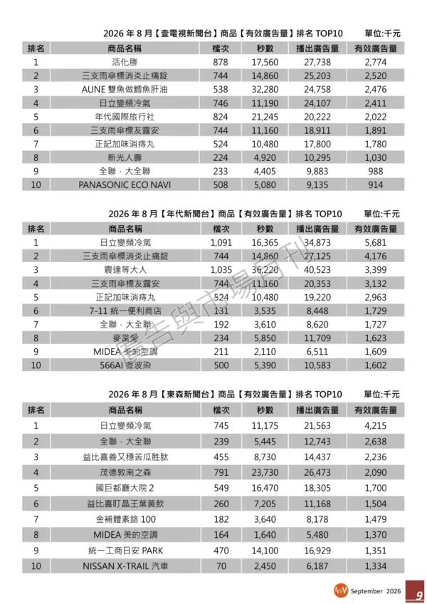 2026 年 8 月【新聞頻道】商品【有效廣告量】排名分析報告