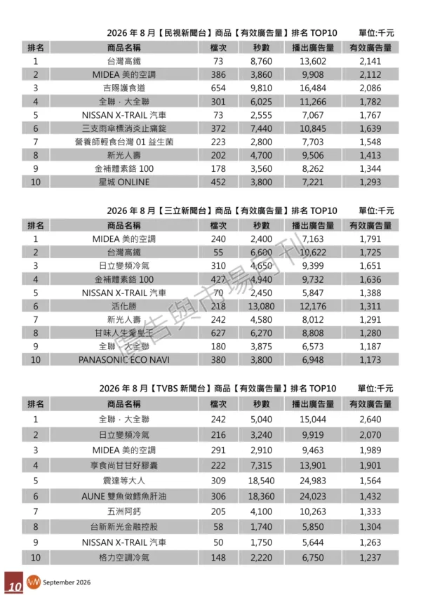 2026 年 8 月【新聞頻道】商品【有效廣告量】排名分析報告