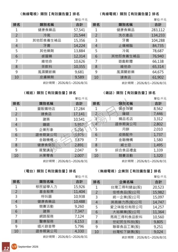2026 年 8 月份台灣地區【有效廣告量】統計報告