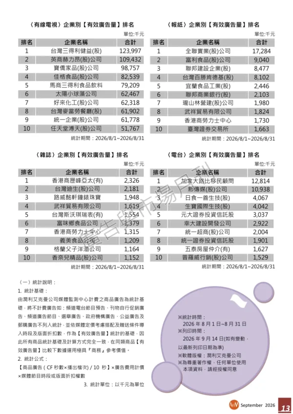 2026 年 8 月份台灣地區【有效廣告量】統計報告