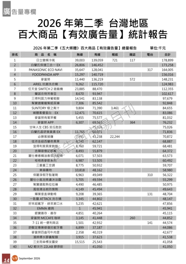 2026 年第二季台灣地區百大商品【有效廣告量】統計報告