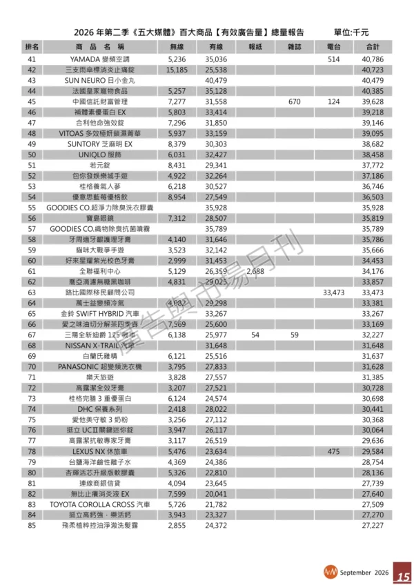 2026 年第二季台灣地區百大商品【有效廣告量】統計報告
