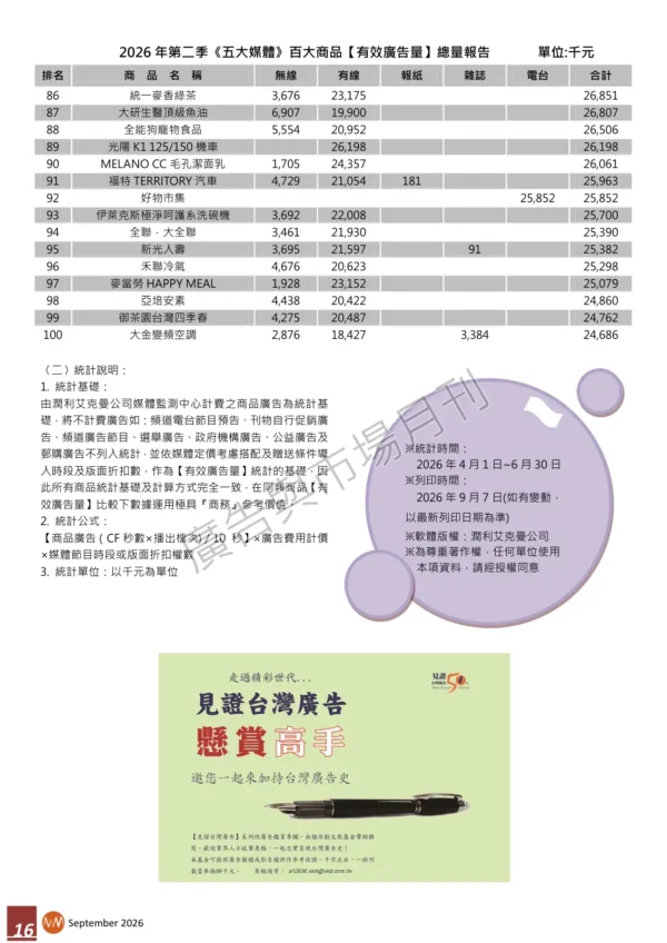 2026 年第二季台灣地區百大商品【有效廣告量】統計報告